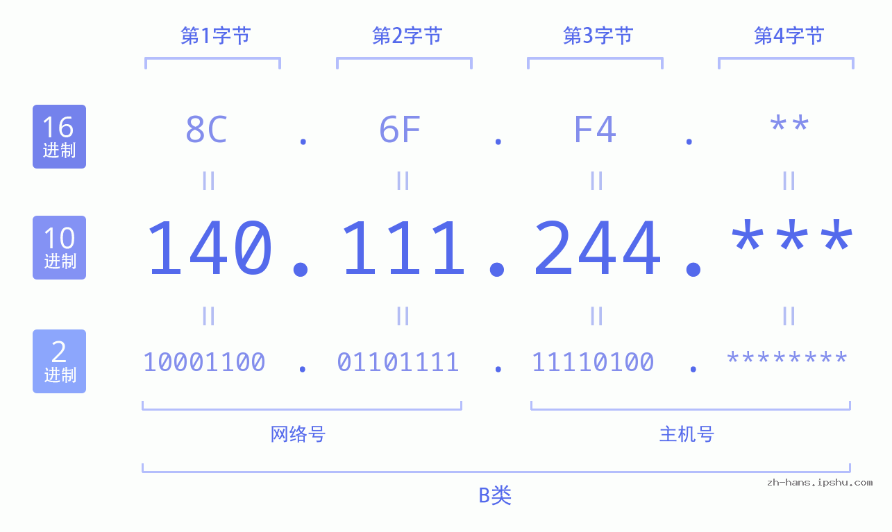 IP地址:140.111.244 数据结构图 二进制 十进制 十六进制 IPv4: 140.111.244 网络类型 网络号 主机号