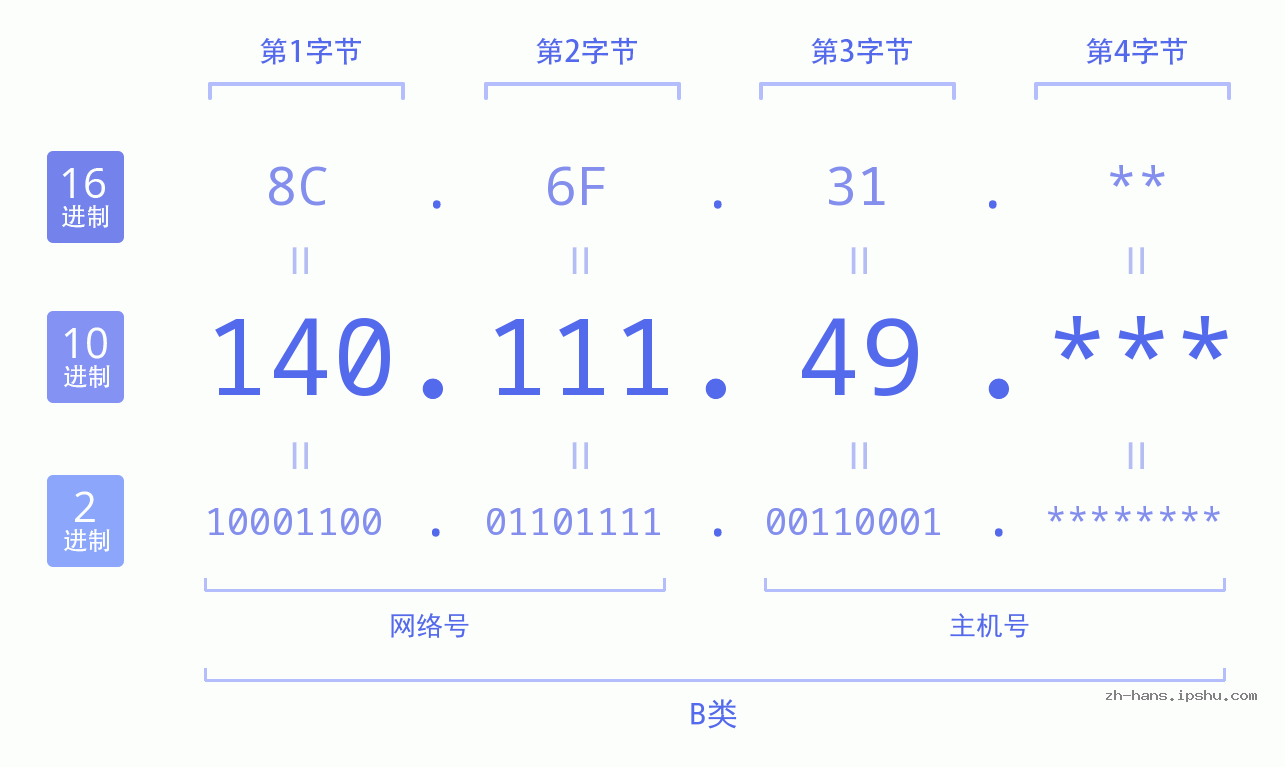 IP地址:140.111.49 数据结构图 二进制 十进制 十六进制 IPv4: 140.111.49 网络类型 网络号 主机号