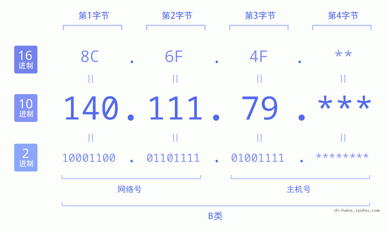 IP地址:140.111.79 数据结构图 二进制 十进制 十六进制 IPv4: 140.111.79 网络类型 网络号 主机号