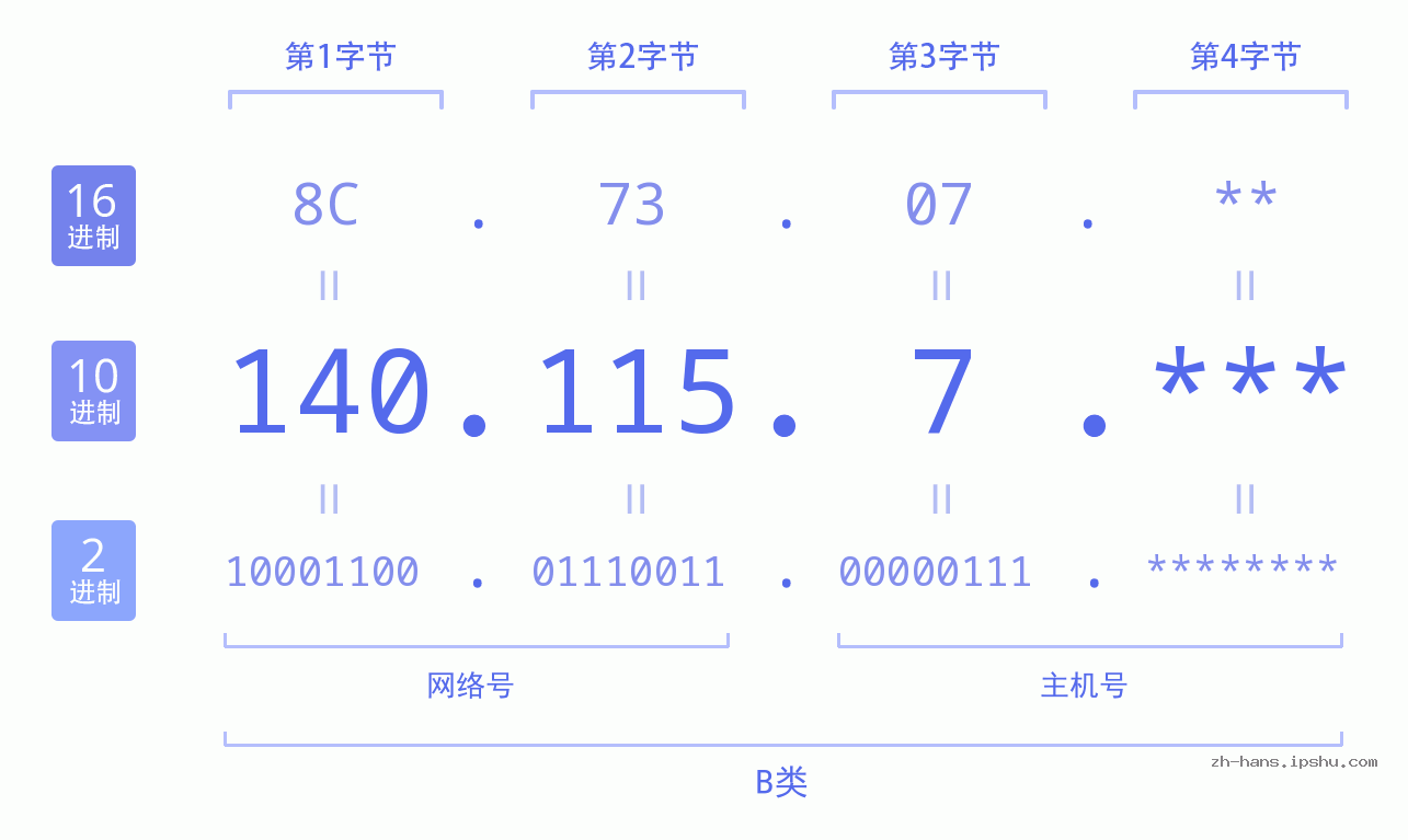 IP地址:140.115.7 数据结构图 二进制 十进制 十六进制 IPv4: 140.115.7 网络类型 网络号 主机号