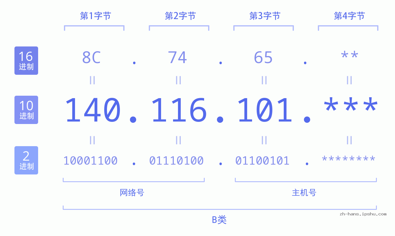 IP地址:140.116.101 数据结构图 二进制 十进制 十六进制 IPv4: 140.116.101 网络类型 网络号 主机号