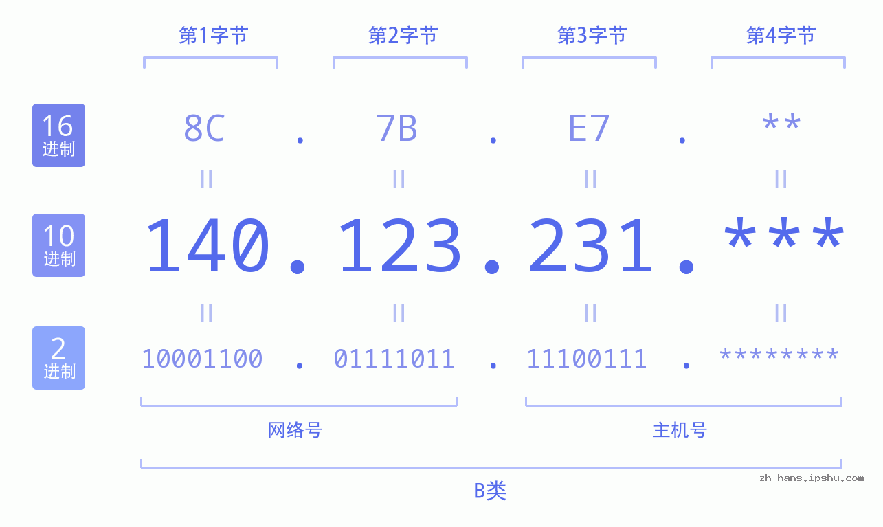 IP地址:140.123.231 数据结构图 二进制 十进制 十六进制 IPv4: 140.123.231 网络类型 网络号 主机号