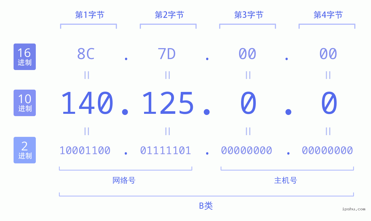 IPv4: 140.125.0.0 网络类型 网络号 主机号