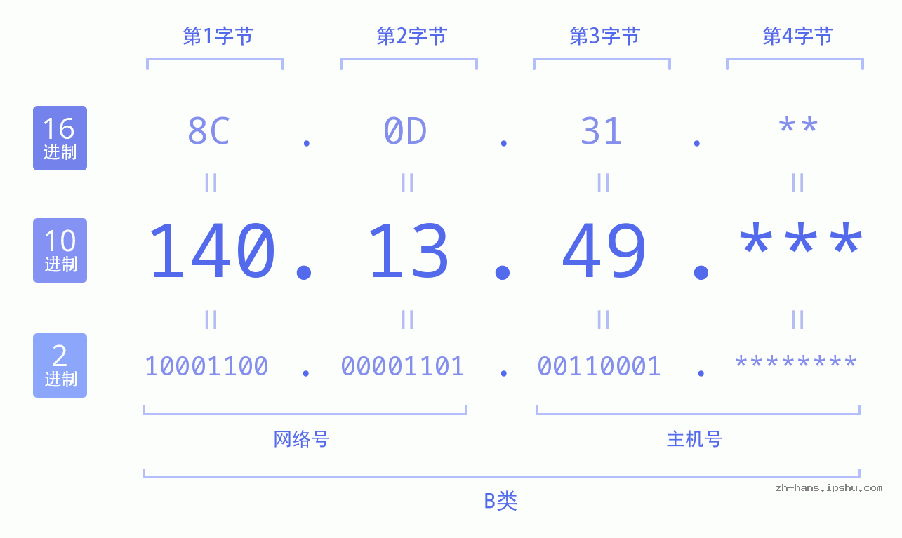 IP地址:140.13.49 数据结构图 二进制 十进制 十六进制 IPv4: 140.13.49 网络类型 网络号 主机号