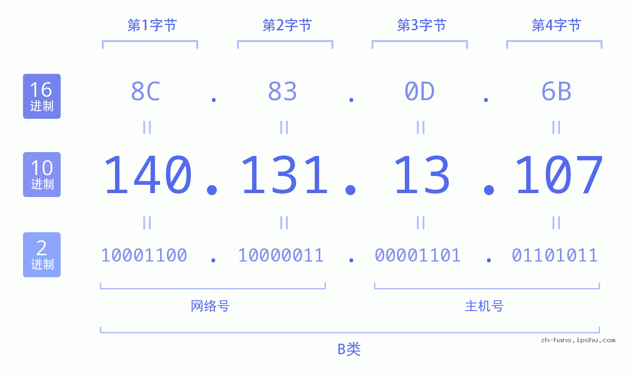 IP地址:140.131.13.107 数据结构图 二进制 十进制 十六进制 IPv4: 140.131.13.107 网络类型 网络号 主机号