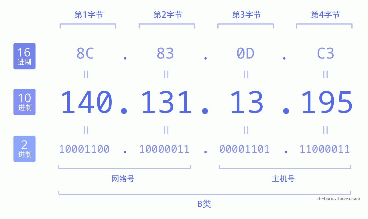 IP地址:140.131.13.195 数据结构图 二进制 十进制 十六进制 IPv4: 140.131.13.195 网络类型 网络号 主机号