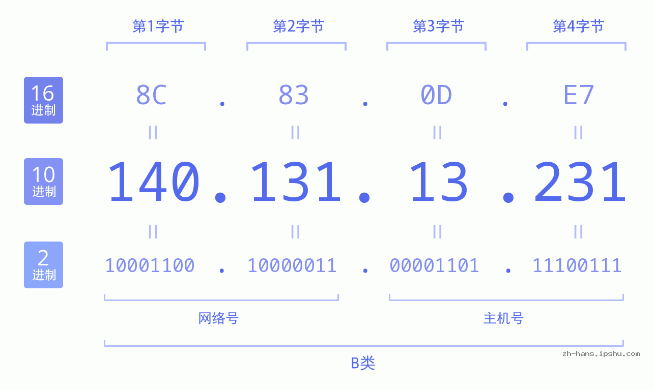 IP地址:140.131.13.231 数据结构图 二进制 十进制 十六进制 IPv4: 140.131.13.231 网络类型 网络号 主机号