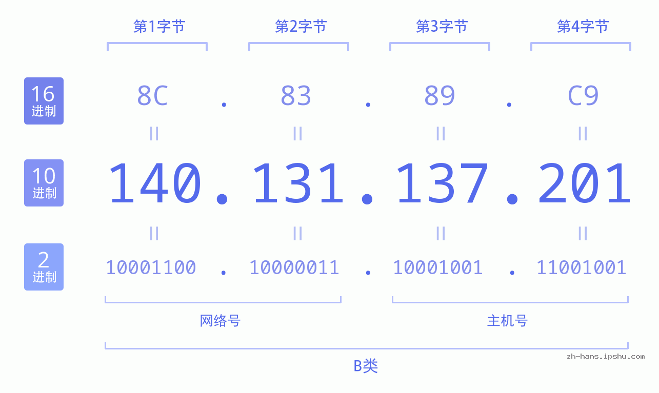 IP地址:140.131.137.201 数据结构图 二进制 十进制 十六进制 IPv4: 140.131.137.201 网络类型 网络号 主机号