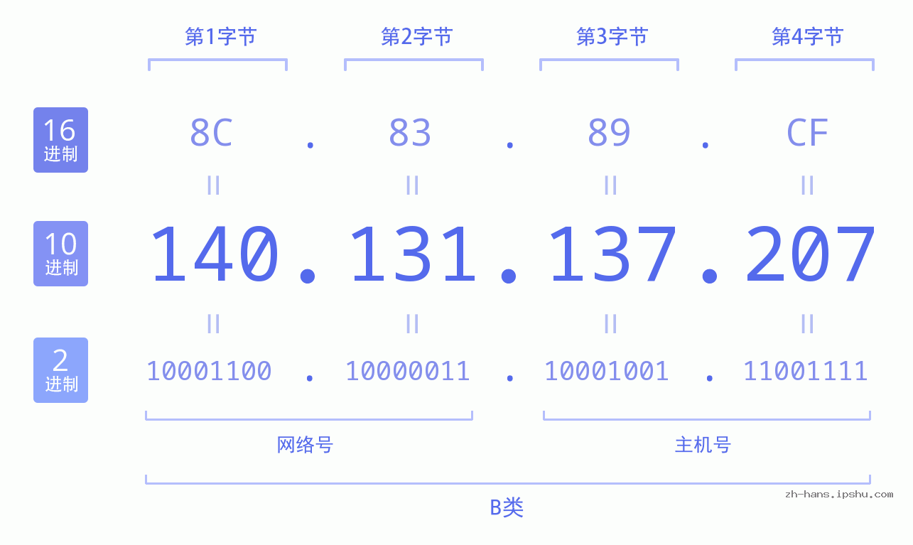 IPv4: 140.131.137.207 网络类型 网络号 主机号