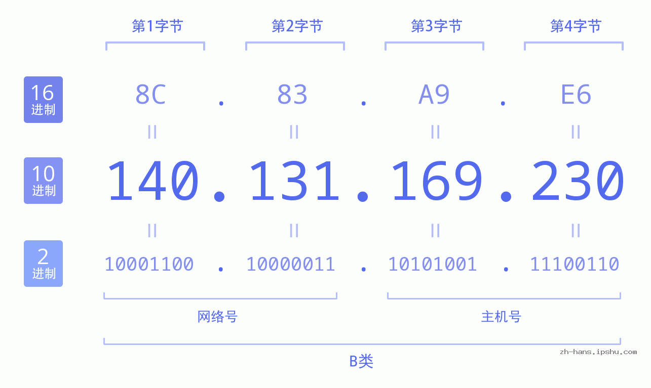 IP地址:140.131.169.230 数据结构图 二进制 十进制 十六进制 IPv4: 140.131.169.230 网络类型 网络号 主机号