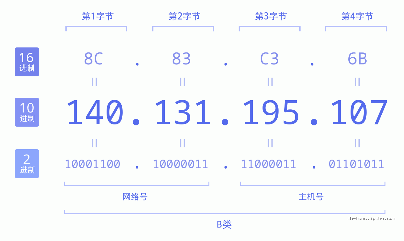 IP地址:140.131.195.107 数据结构图 二进制 十进制 十六进制 IPv4: 140.131.195.107 网络类型 网络号 主机号