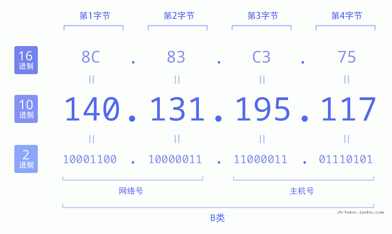 IP地址:140.131.195.117 数据结构图 二进制 十进制 十六进制 IPv4: 140.131.195.117 网络类型 网络号 主机号