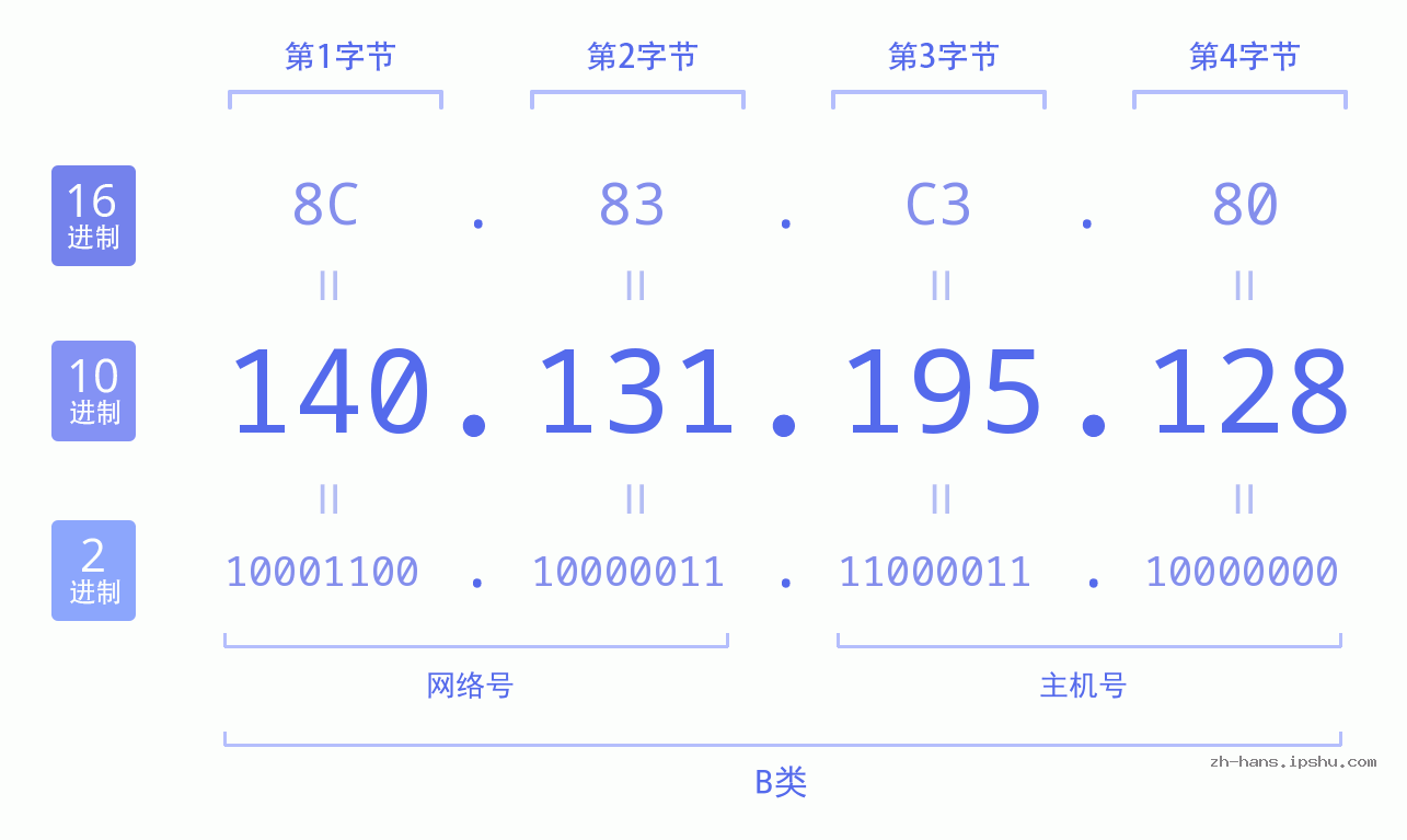 IP地址:140.131.195.128 数据结构图 二进制 十进制 十六进制 IPv4: 140.131.195.128 网络类型 网络号 主机号