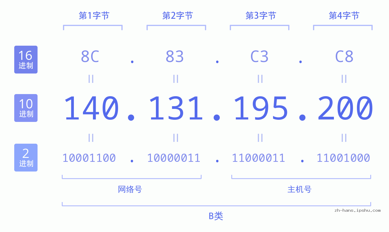 IP地址:140.131.195.200 数据结构图 二进制 十进制 十六进制 IPv4: 140.131.195.200 网络类型 网络号 主机号
