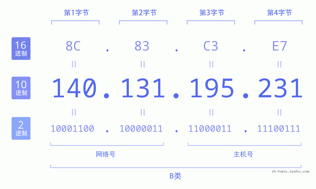 IP地址:140.131.195.231 数据结构图 二进制 十进制 十六进制 IPv4: 140.131.195.231 网络类型 网络号 主机号