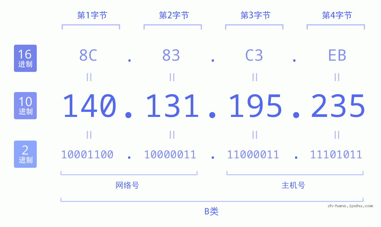 IP地址:140.131.195.235 数据结构图 二进制 十进制 十六进制 IPv4: 140.131.195.235 网络类型 网络号 主机号