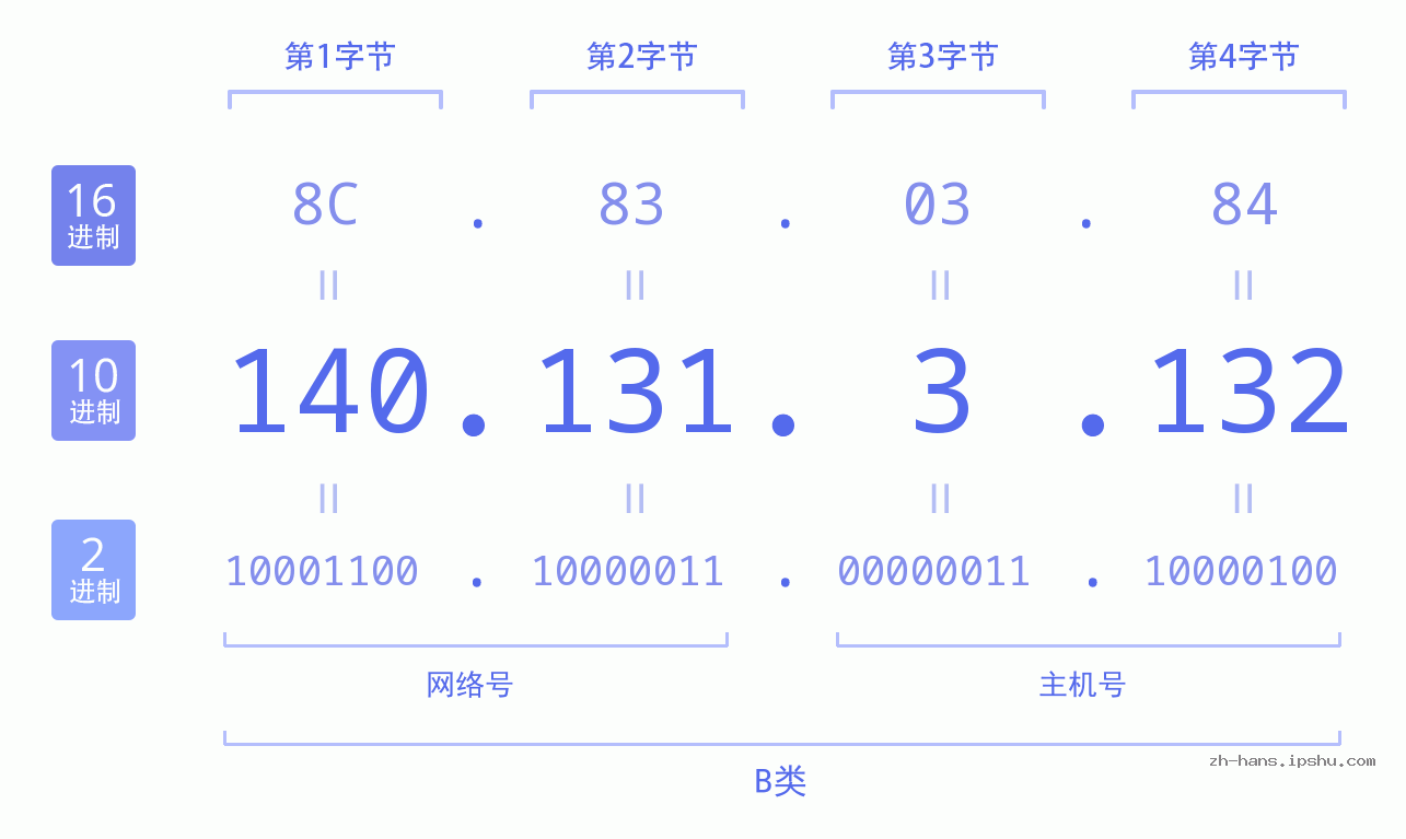 IP地址:140.131.3.132 数据结构图 二进制 十进制 十六进制 IPv4: 140.131.3.132 网络类型 网络号 主机号
