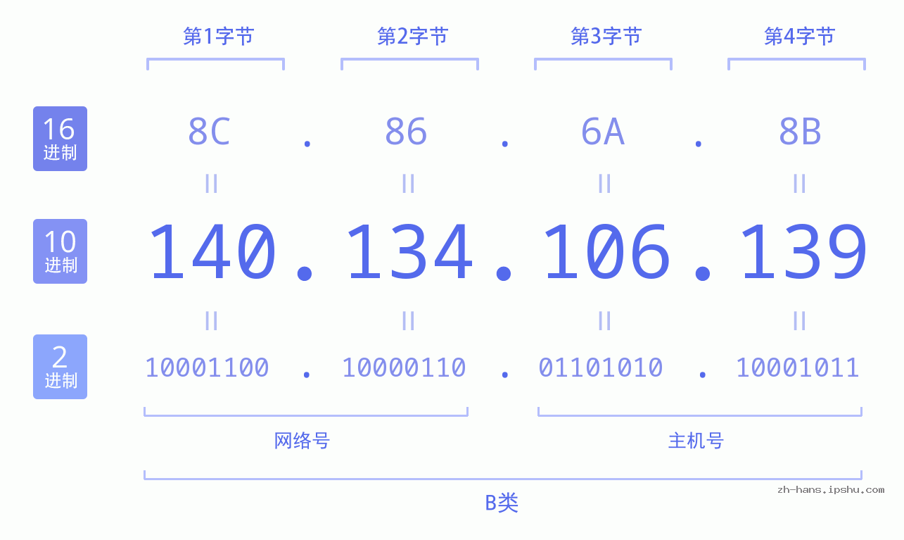 IP地址:140.134.106.139 数据结构图 二进制 十进制 十六进制 IPv4: 140.134.106.139 网络类型 网络号 主机号