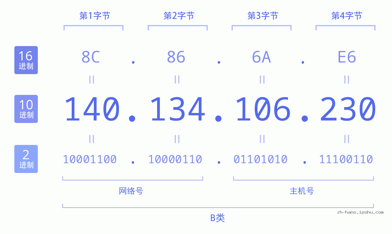IP地址:140.134.106.230 数据结构图 二进制 十进制 十六进制 IPv4: 140.134.106.230 网络类型 网络号 主机号