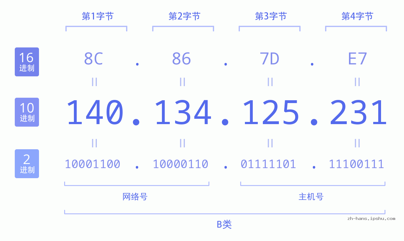 IP地址:140.134.125.231 数据结构图 二进制 十进制 十六进制 IPv4: 140.134.125.231 网络类型 网络号 主机号