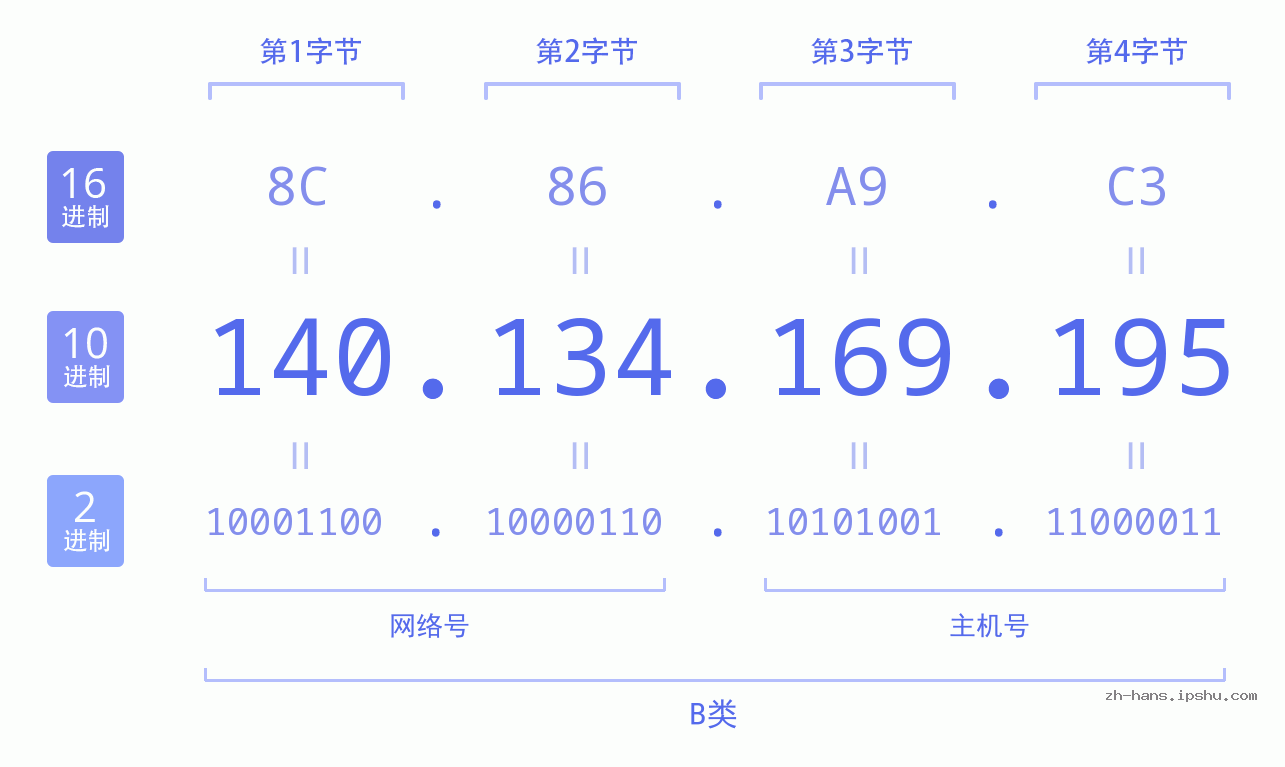 IP地址:140.134.169.195 数据结构图 二进制 十进制 十六进制 IPv4: 140.134.169.195 网络类型 网络号 主机号