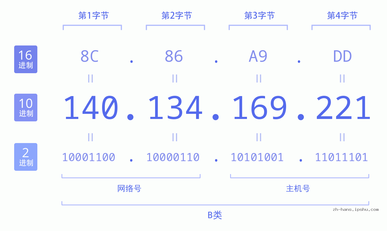 IP地址:140.134.169.221 数据结构图 二进制 十进制 十六进制 IPv4: 140.134.169.221 网络类型 网络号 主机号