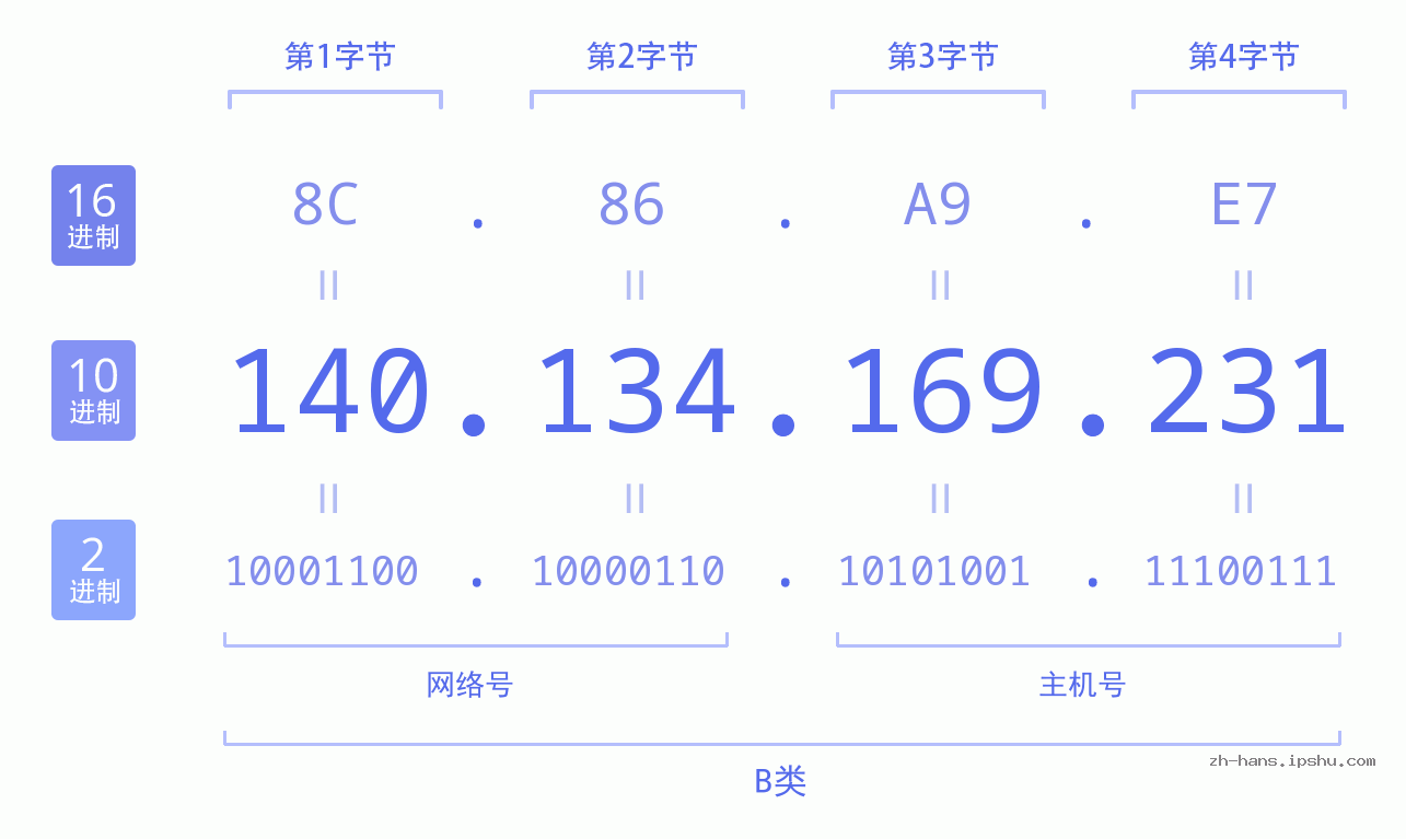 IP地址:140.134.169.231 数据结构图 二进制 十进制 十六进制 IPv4: 140.134.169.231 网络类型 网络号 主机号