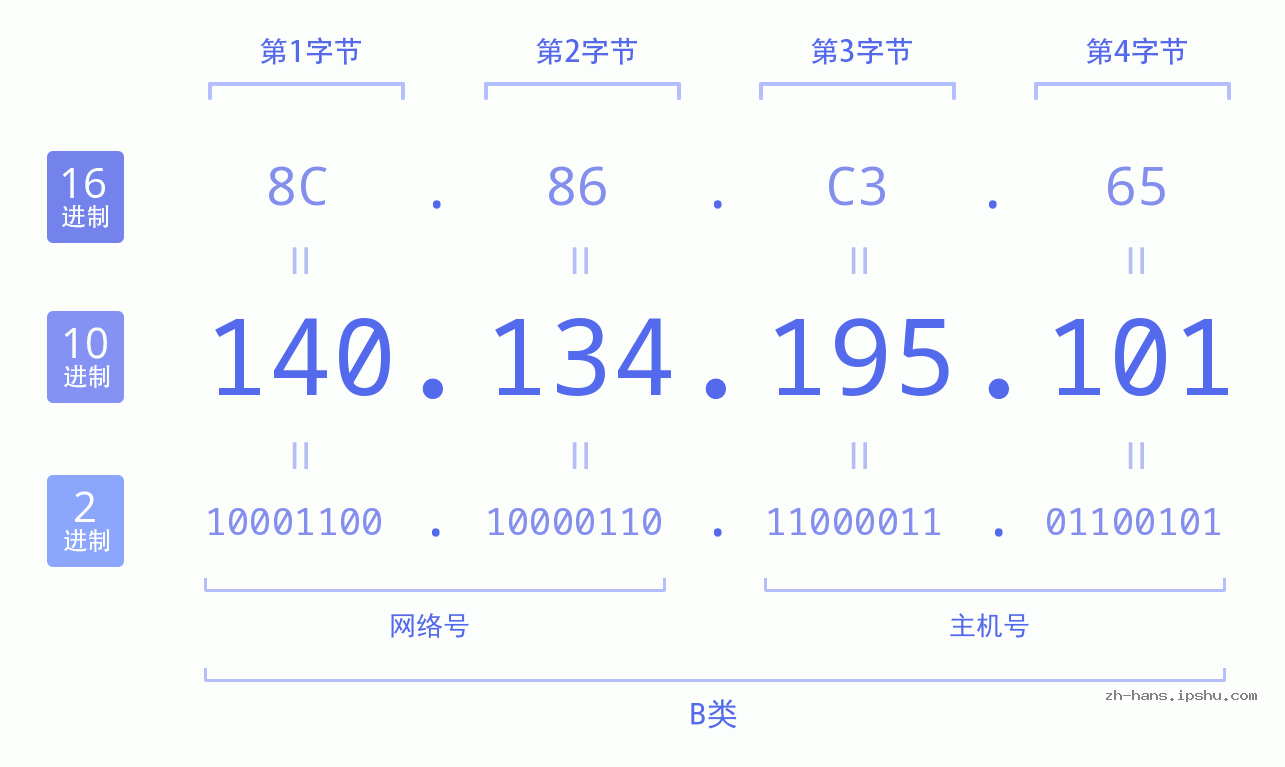 IP地址:140.134.195.101 数据结构图 二进制 十进制 十六进制 IPv4: 140.134.195.101 网络类型 网络号 主机号