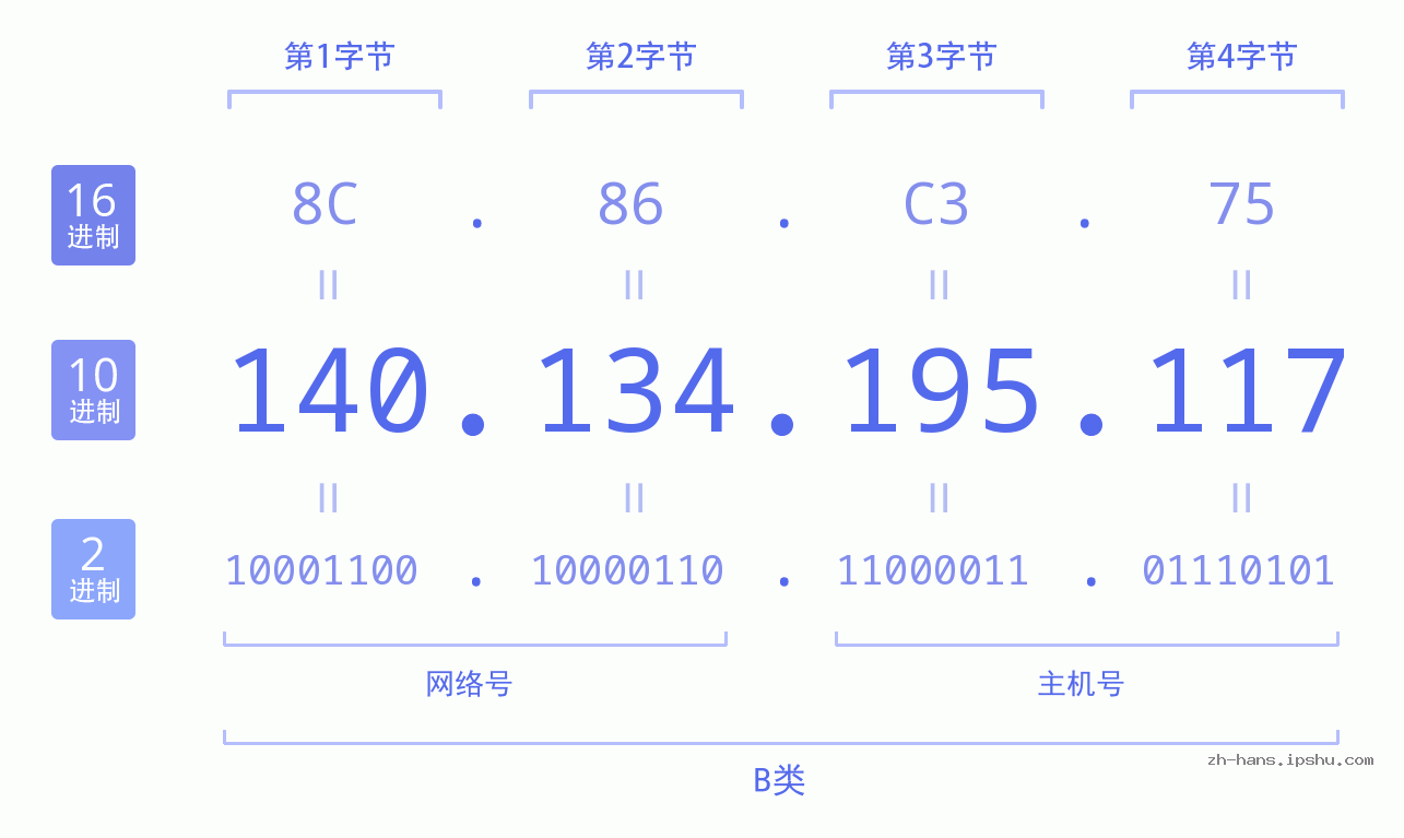 IP地址:140.134.195.117 数据结构图 二进制 十进制 十六进制 IPv4: 140.134.195.117 网络类型 网络号 主机号