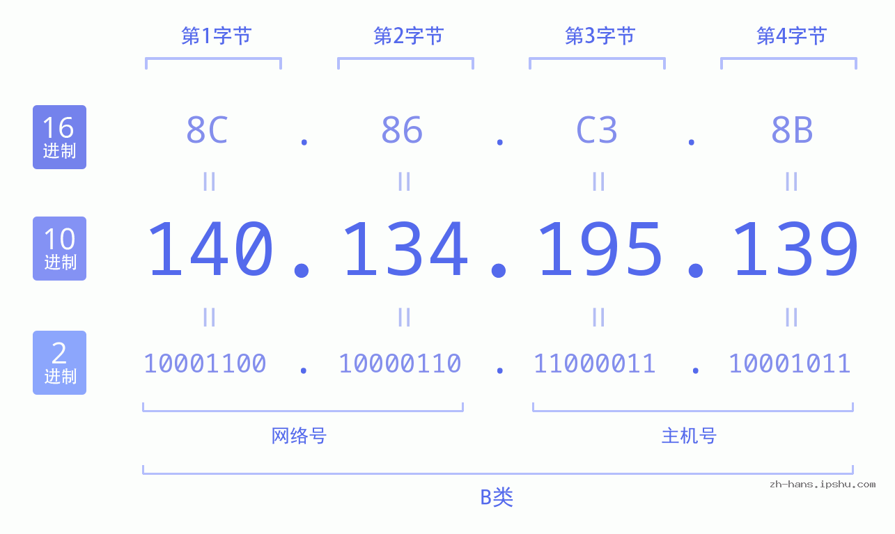 IP地址:140.134.195.139 数据结构图 二进制 十进制 十六进制 IPv4: 140.134.195.139 网络类型 网络号 主机号
