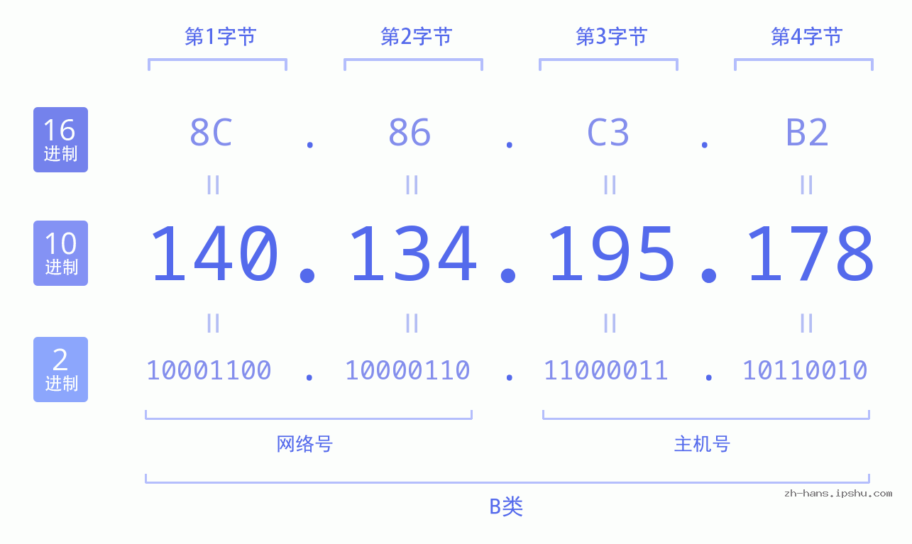 IP地址:140.134.195.178 数据结构图 二进制 十进制 十六进制 IPv4: 140.134.195.178 网络类型 网络号 主机号