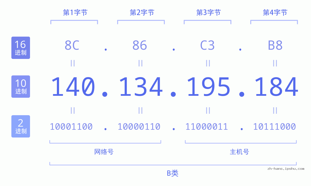 IP地址:140.134.195.184 数据结构图 二进制 十进制 十六进制 IPv4: 140.134.195.184 网络类型 网络号 主机号