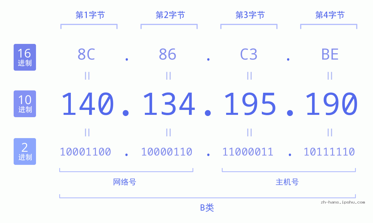IP地址:140.134.195.190 数据结构图 二进制 十进制 十六进制 IPv4: 140.134.195.190 网络类型 网络号 主机号