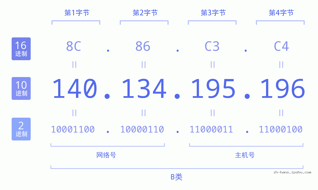 IP地址:140.134.195.196 数据结构图 二进制 十进制 十六进制 IPv4: 140.134.195.196 网络类型 网络号 主机号