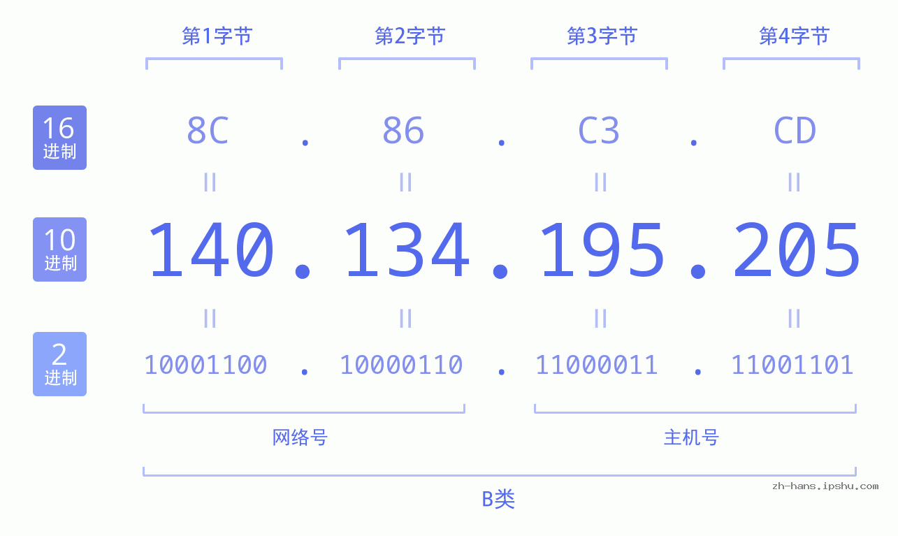 IP地址:140.134.195.205 数据结构图 二进制 十进制 十六进制 IPv4: 140.134.195.205 网络类型 网络号 主机号
