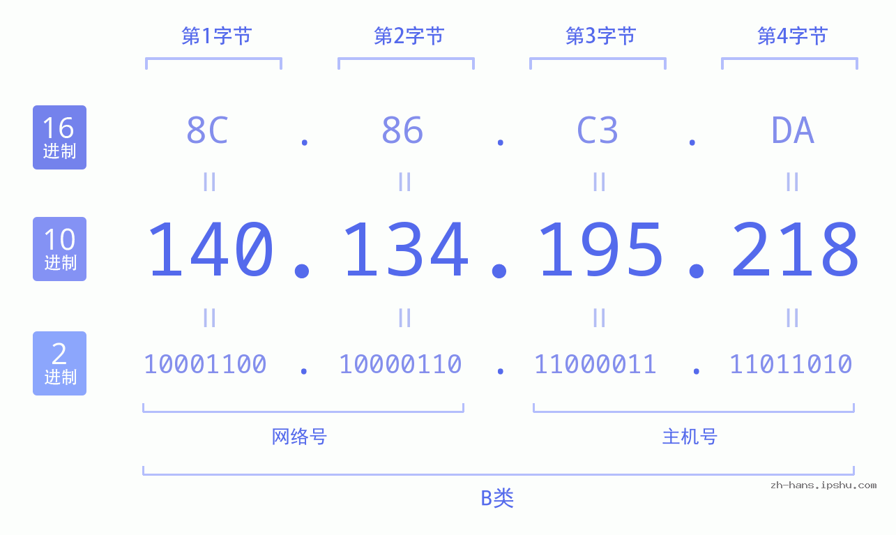 IP地址:140.134.195.218 数据结构图 二进制 十进制 十六进制 IPv4: 140.134.195.218 网络类型 网络号 主机号