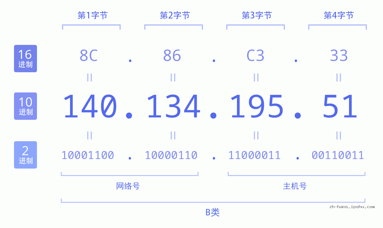 IP地址:140.134.195.51 数据结构图 二进制 十进制 十六进制 IPv4: 140.134.195.51 网络类型 网络号 主机号