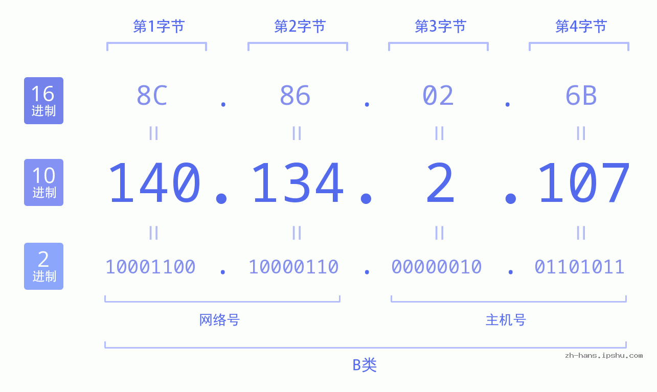 IP地址:140.134.2.107 数据结构图 二进制 十进制 十六进制 IPv4: 140.134.2.107 网络类型 网络号 主机号