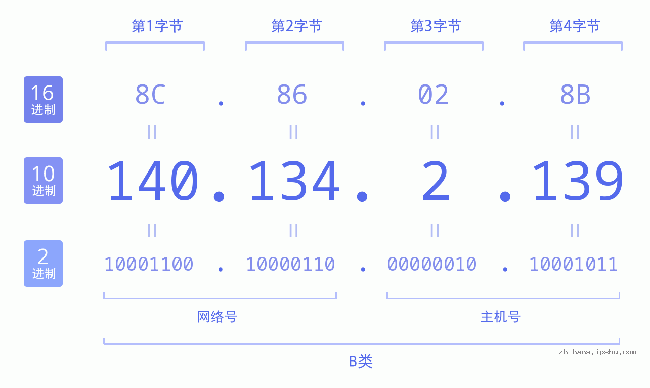 IP地址:140.134.2.139 数据结构图 二进制 十进制 十六进制 IPv4: 140.134.2.139 网络类型 网络号 主机号