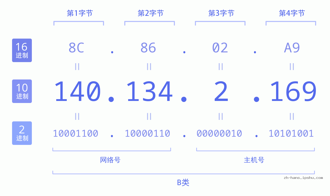 IP地址:140.134.2.169 数据结构图 二进制 十进制 十六进制 IPv4: 140.134.2.169 网络类型 网络号 主机号