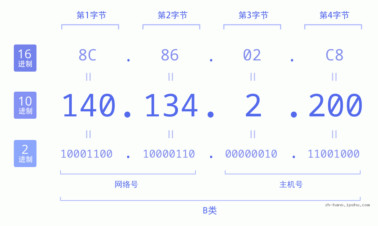 IP地址:140.134.2.200 数据结构图 二进制 十进制 十六进制 IPv4: 140.134.2.200 网络类型 网络号 主机号