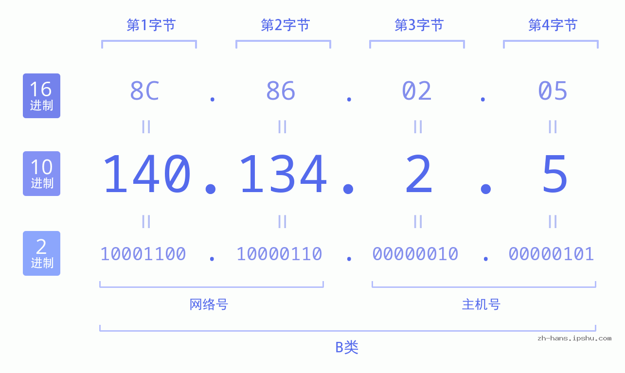 IP地址:140.134.2.5 数据结构图 二进制 十进制 十六进制 IPv4: 140.134.2.5 网络类型 网络号 主机号
