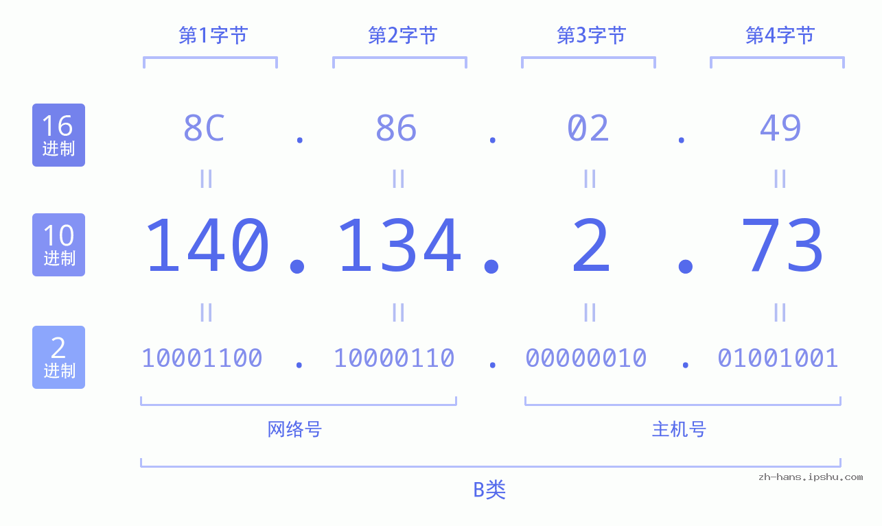 IP地址:140.134.2.73 数据结构图 二进制 十进制 十六进制 IPv4: 140.134.2.73 网络类型 网络号 主机号