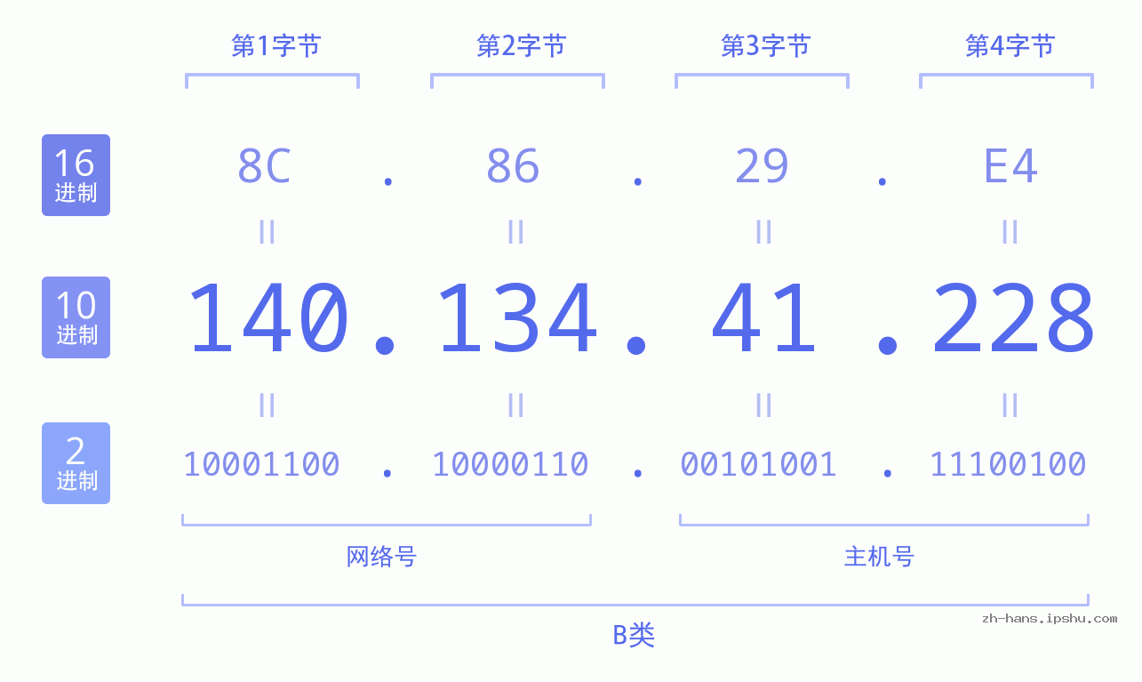 IP地址:140.134.41.228 数据结构图 二进制 十进制 十六进制 IPv4: 140.134.41.228 网络类型 网络号 主机号