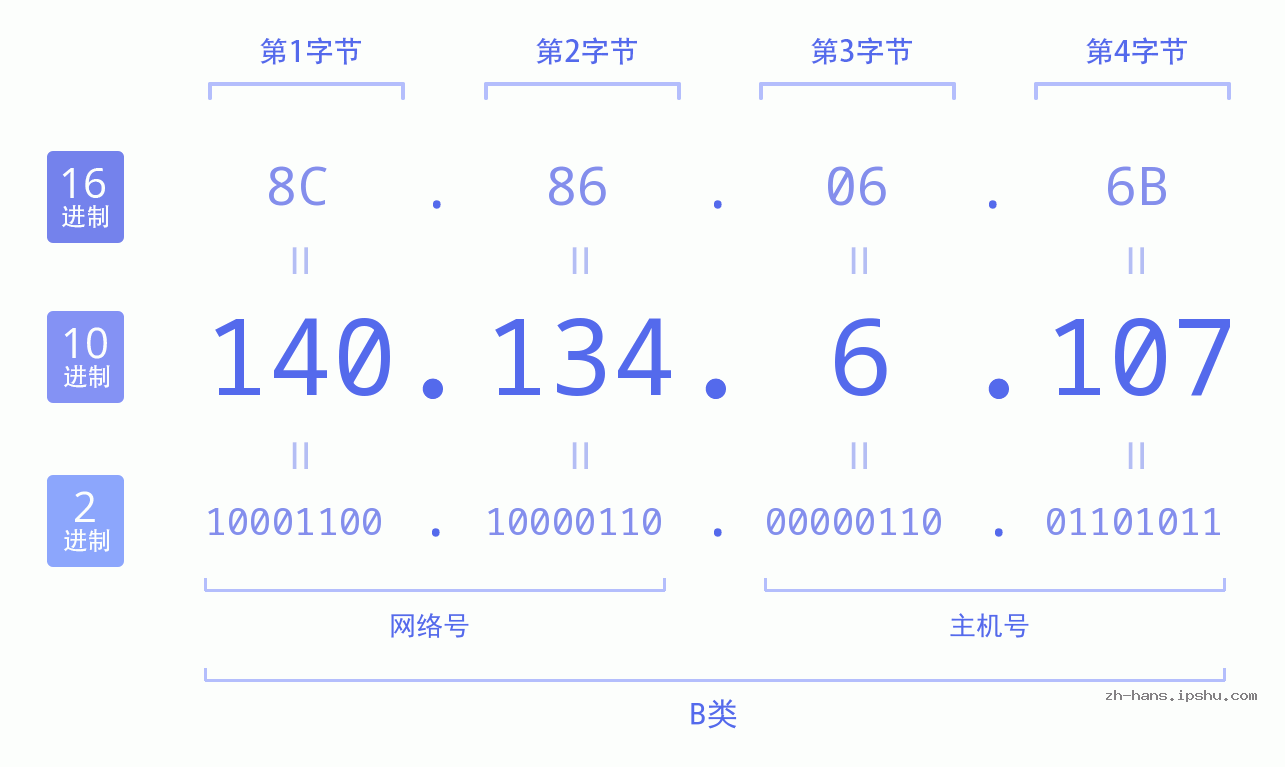 IP地址:140.134.6.107 数据结构图 二进制 十进制 十六进制 IPv4: 140.134.6.107 网络类型 网络号 主机号
