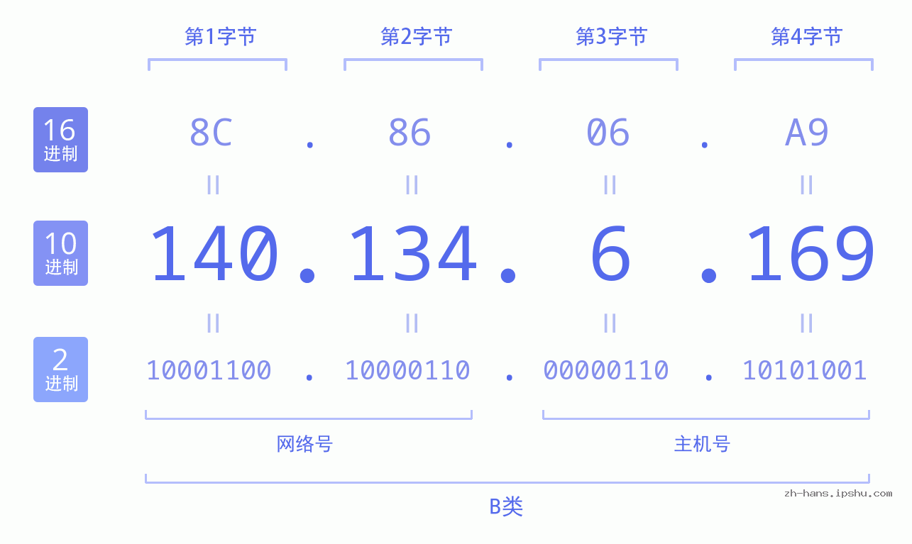 IP地址:140.134.6.169 数据结构图 二进制 十进制 十六进制 IPv4: 140.134.6.169 网络类型 网络号 主机号