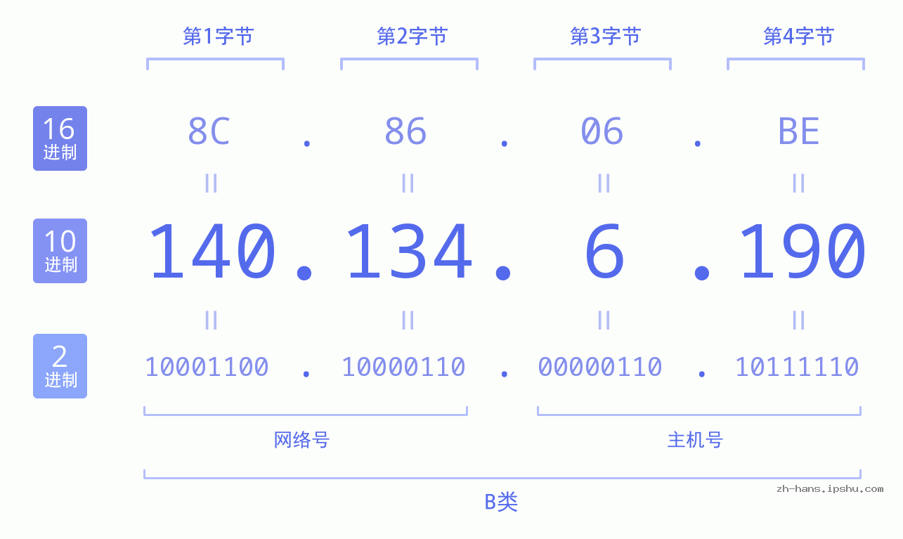 IP地址:140.134.6.190 数据结构图 二进制 十进制 十六进制 IPv4: 140.134.6.190 网络类型 网络号 主机号