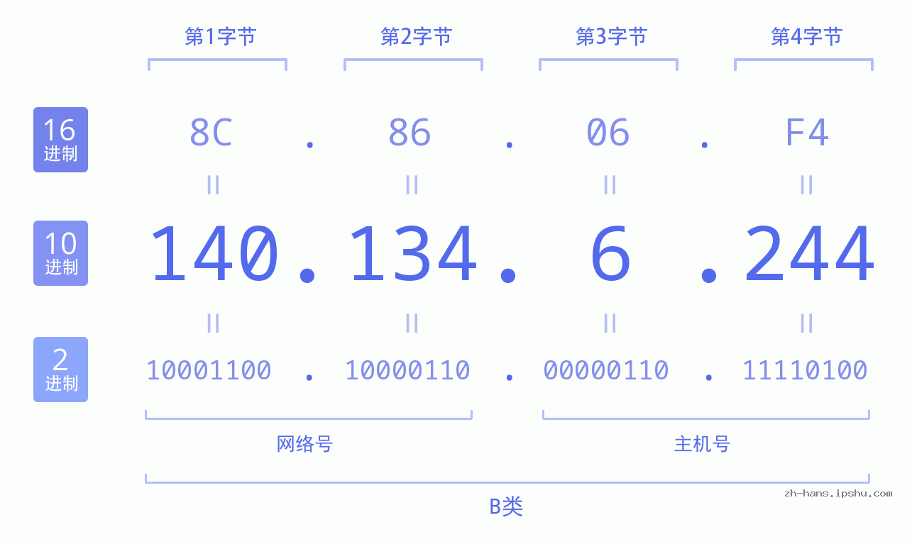 IP地址:140.134.6.244 数据结构图 二进制 十进制 十六进制 IPv4: 140.134.6.244 网络类型 网络号 主机号