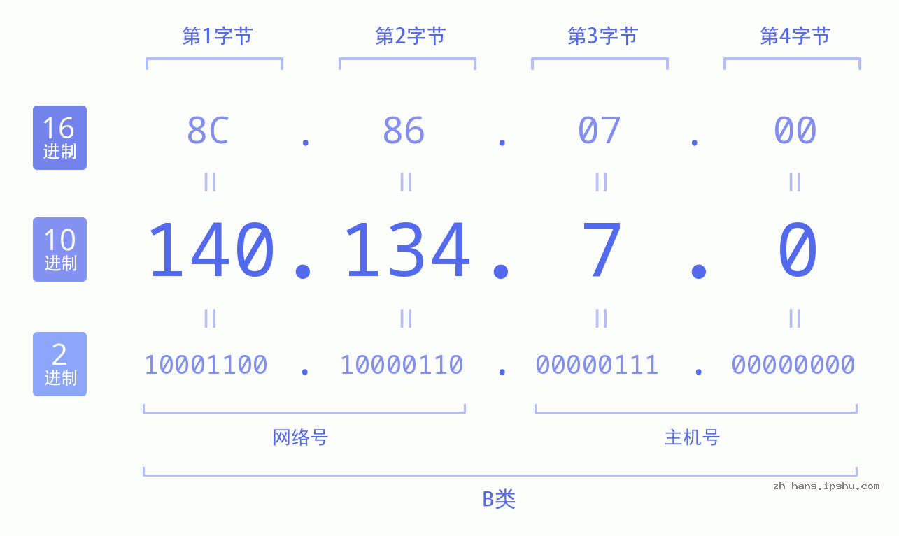 IP地址:140.134.7.0 数据结构图 二进制 十进制 十六进制 IPv4: 140.134.7.0 网络类型 网络号 主机号