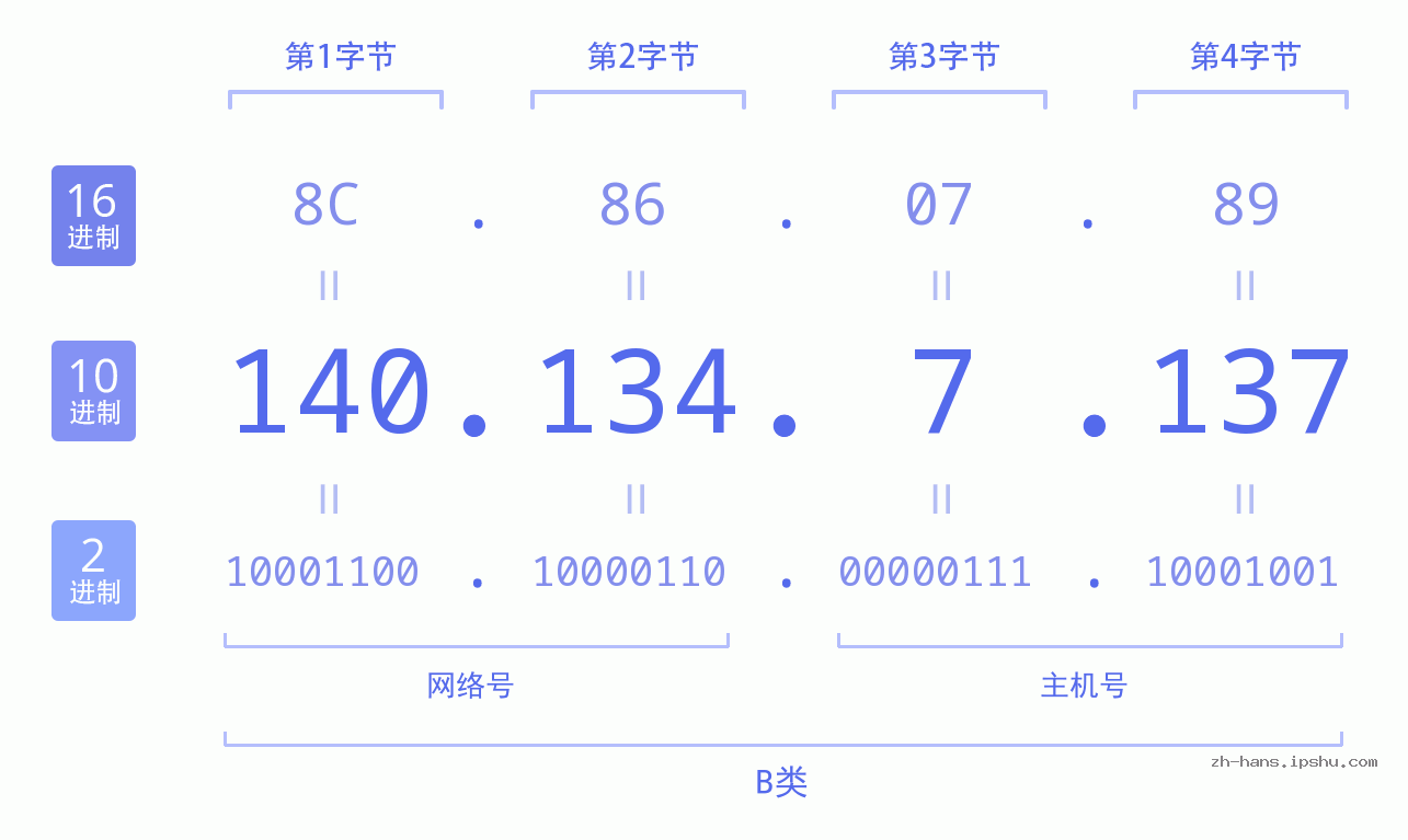 IP地址:140.134.7.137 数据结构图 二进制 十进制 十六进制 IPv4: 140.134.7.137 网络类型 网络号 主机号
